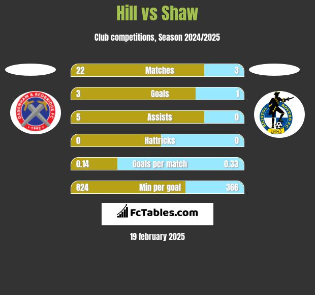 Hill vs Shaw h2h player stats