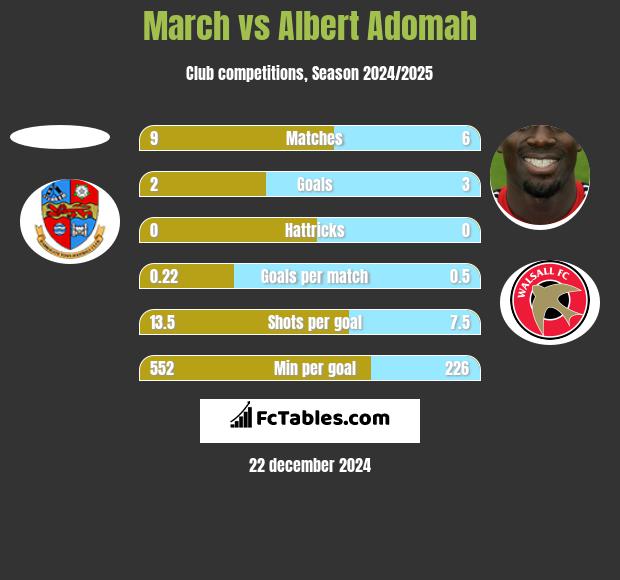 March vs Albert Adomah h2h player stats