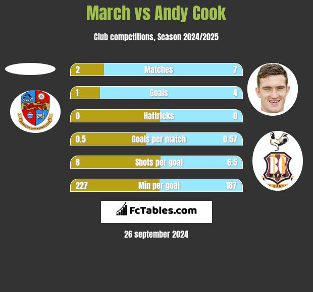 March vs Andy Cook h2h player stats