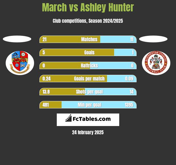 March vs Ashley Hunter h2h player stats