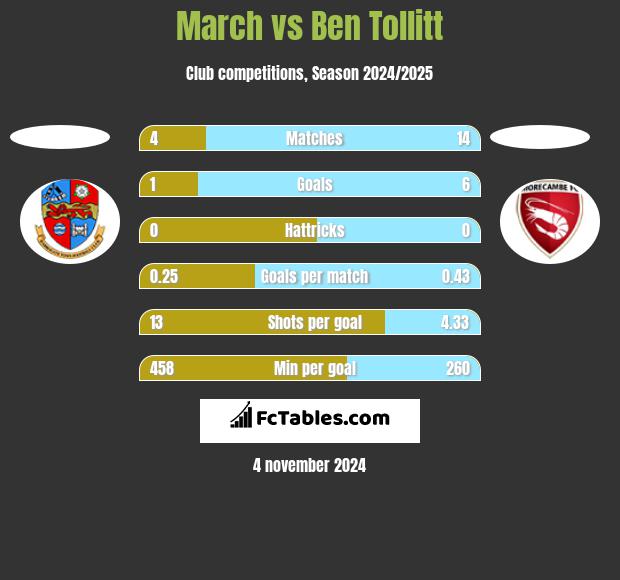 March vs Ben Tollitt h2h player stats