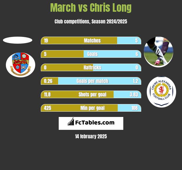 March vs Chris Long h2h player stats