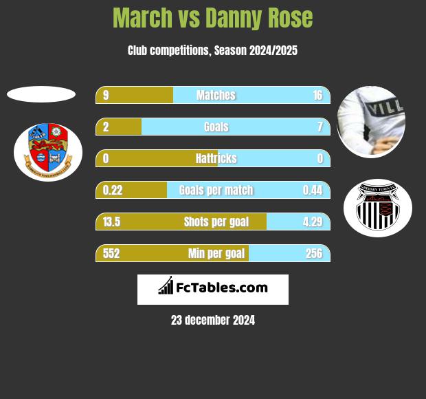 March vs Danny Rose h2h player stats