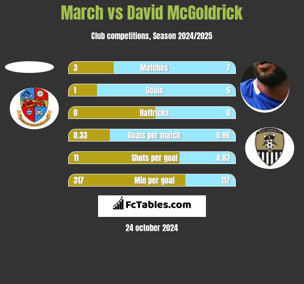 March vs David McGoldrick h2h player stats