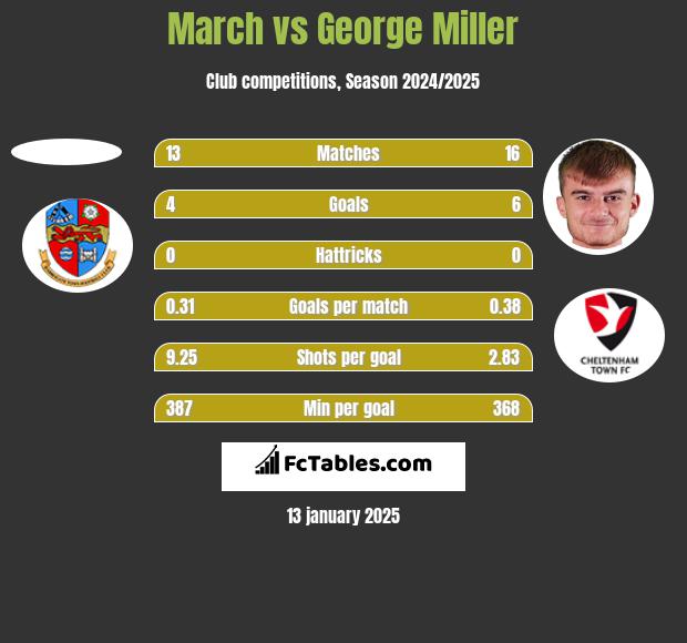 March vs George Miller h2h player stats