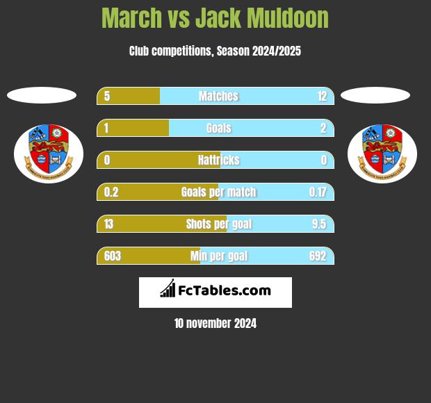 March vs Jack Muldoon h2h player stats