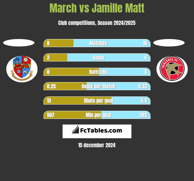 March vs Jamille Matt h2h player stats