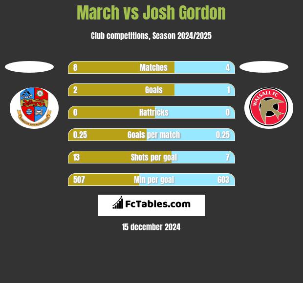 March vs Josh Gordon h2h player stats