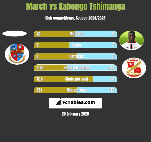 March vs Kabongo Tshimanga h2h player stats