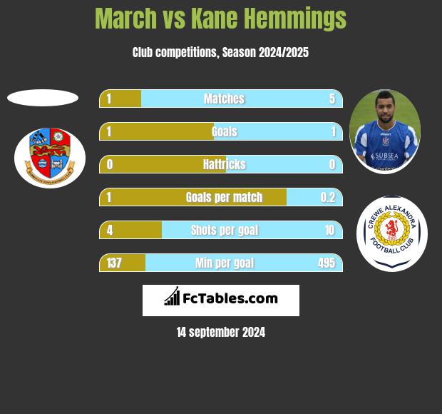 March vs Kane Hemmings h2h player stats