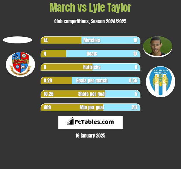 March vs Lyle Taylor h2h player stats