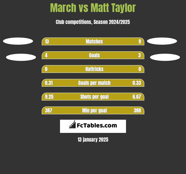 March vs Matt Taylor h2h player stats