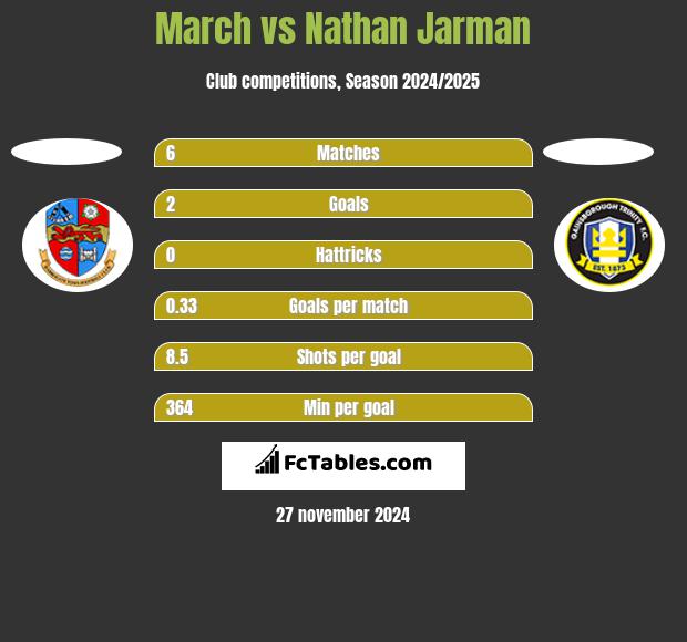 March vs Nathan Jarman h2h player stats