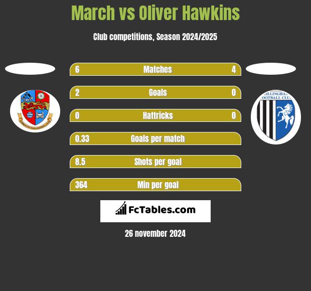 March vs Oliver Hawkins h2h player stats