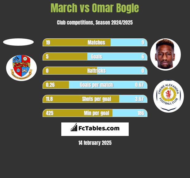 March vs Omar Bogle h2h player stats