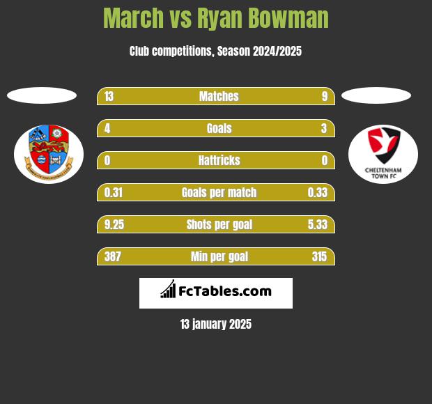 March vs Ryan Bowman h2h player stats