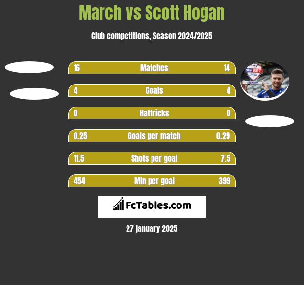 March vs Scott Hogan h2h player stats