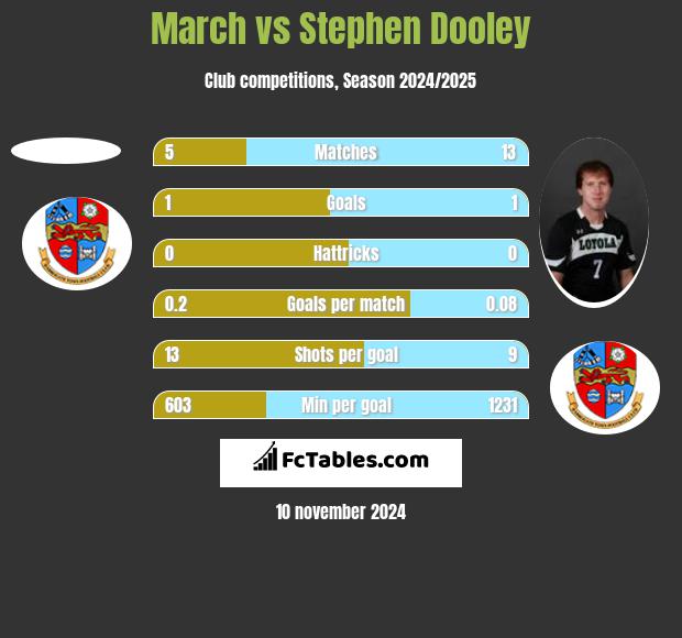 March vs Stephen Dooley h2h player stats