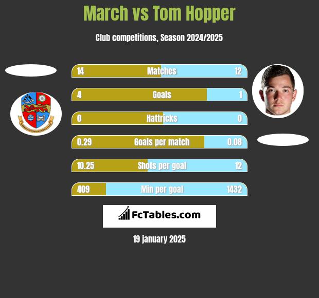 March vs Tom Hopper h2h player stats