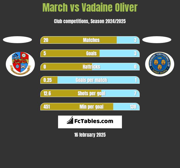 March vs Vadaine Oliver h2h player stats