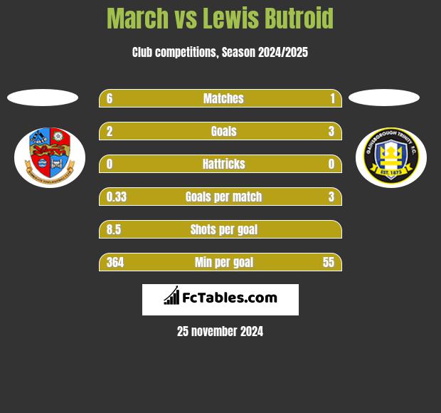 March vs Lewis Butroid h2h player stats