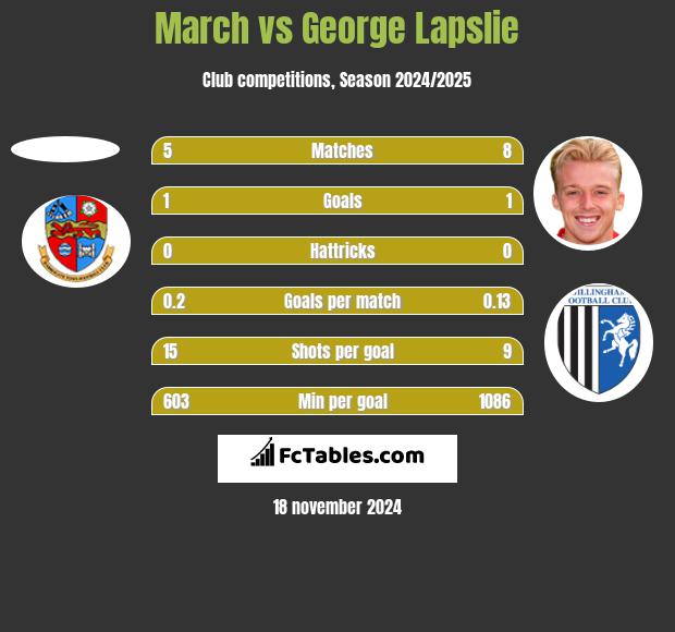 March vs George Lapslie h2h player stats