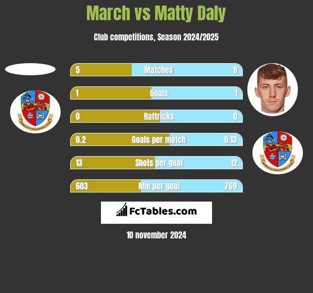 March vs Matty Daly h2h player stats