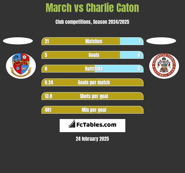 March vs Charlie Caton h2h player stats