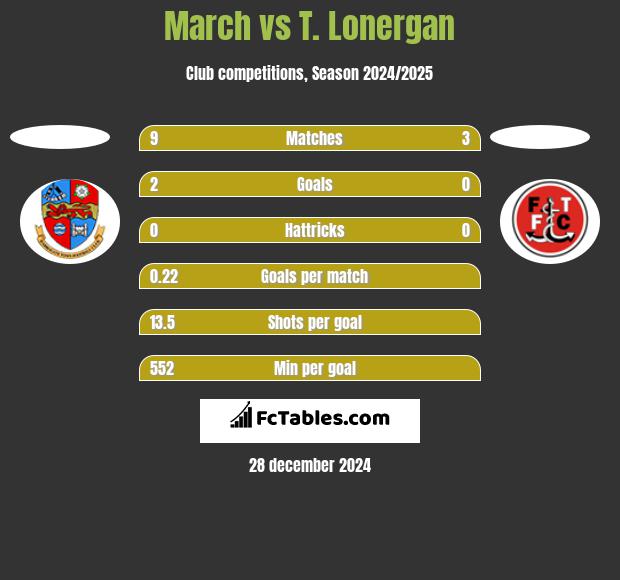 March vs T. Lonergan h2h player stats