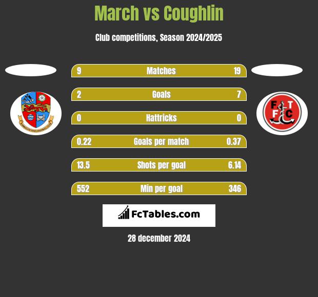 March vs Coughlin h2h player stats