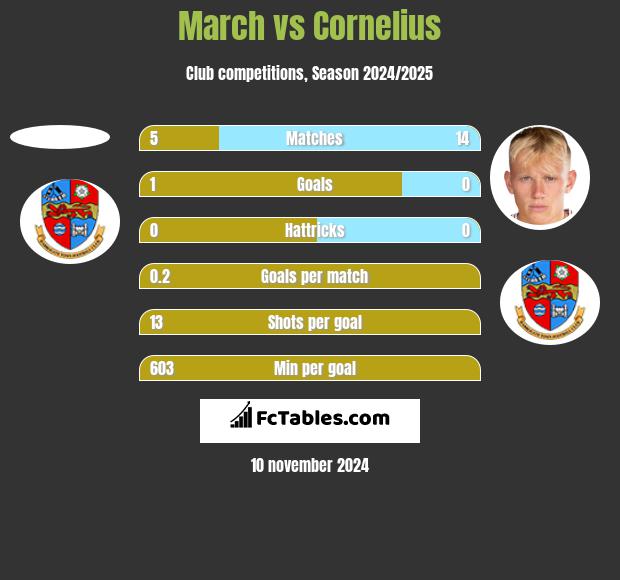 March vs Cornelius h2h player stats