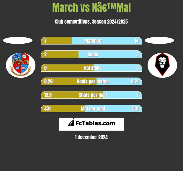 March vs Nâ€™Mai h2h player stats