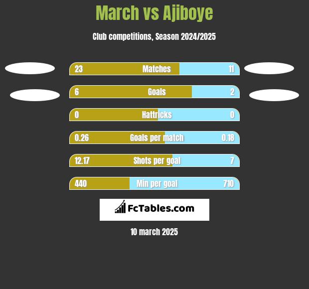 March vs Ajiboye h2h player stats