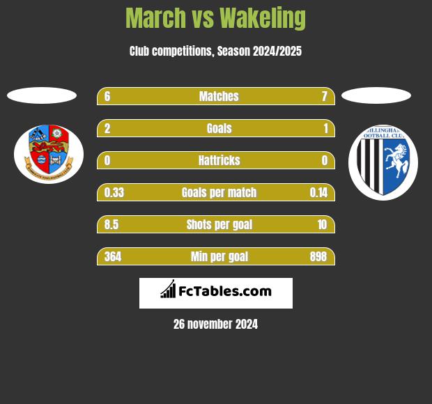 March vs Wakeling h2h player stats