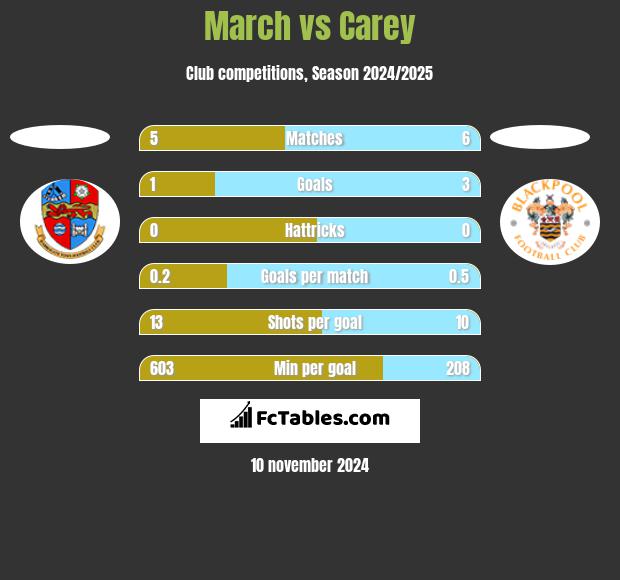 March vs Carey h2h player stats