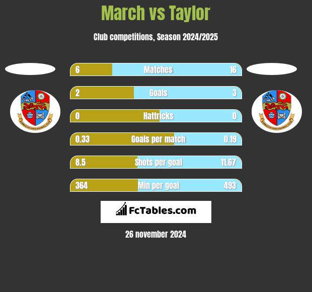 March vs Taylor h2h player stats