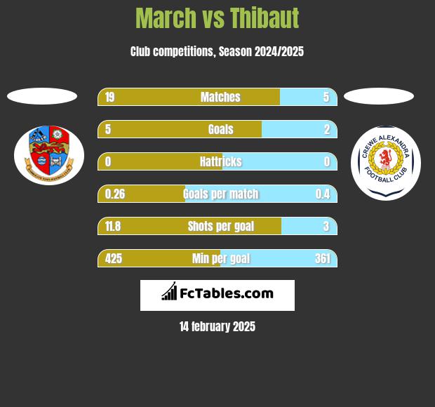 March vs Thibaut h2h player stats