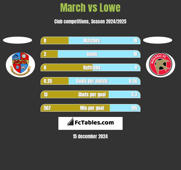 March vs Lowe h2h player stats