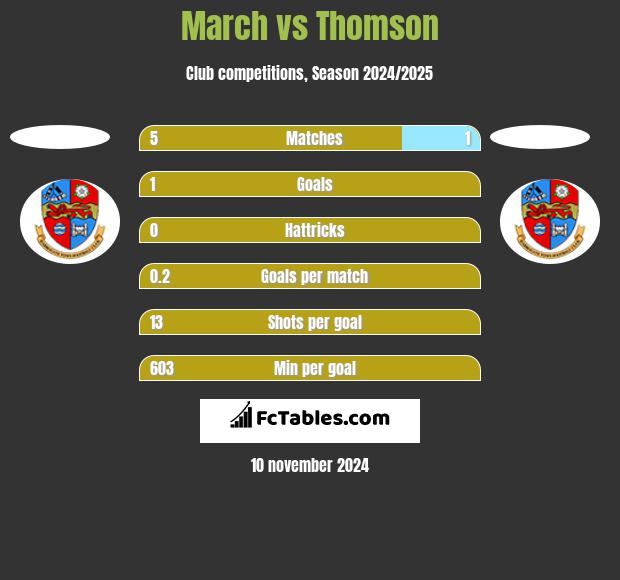 March vs Thomson h2h player stats