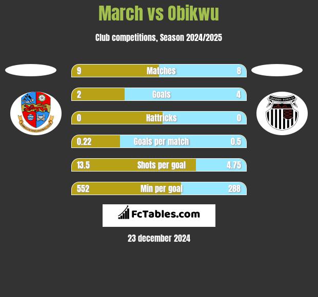 March vs Obikwu h2h player stats