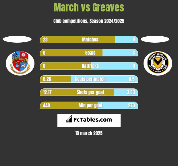 March vs Greaves h2h player stats