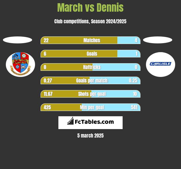 March vs Dennis h2h player stats