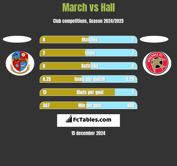 March vs Hall h2h player stats