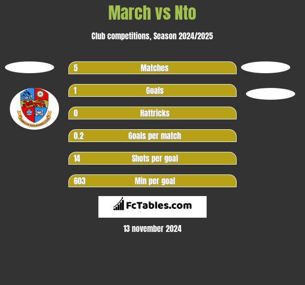 March vs Nto h2h player stats