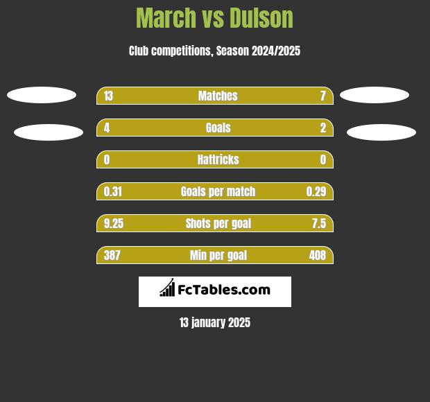 March vs Dulson h2h player stats