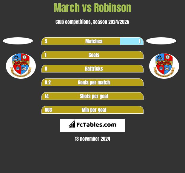 March vs Robinson h2h player stats