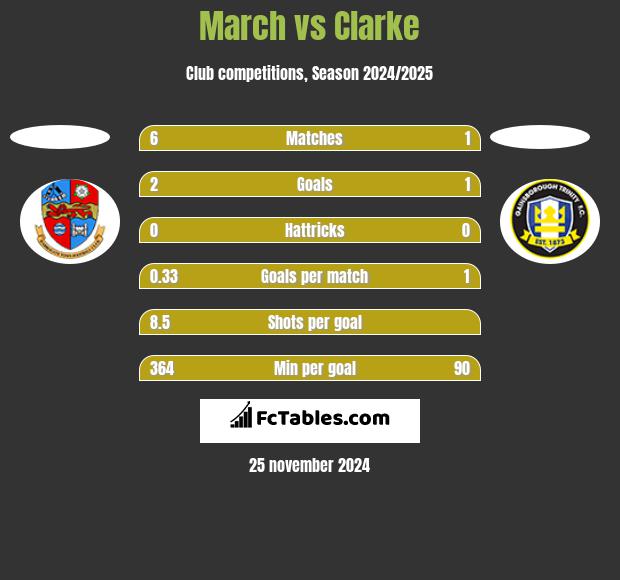 March vs Clarke h2h player stats