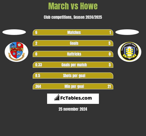 March vs Howe h2h player stats