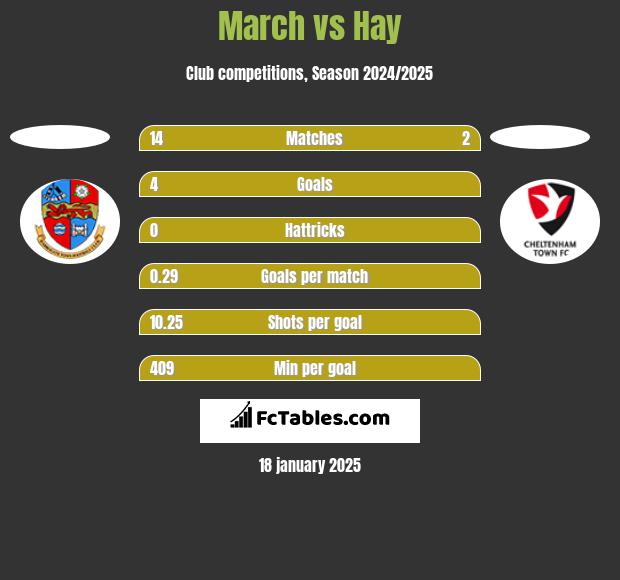 March vs Hay h2h player stats