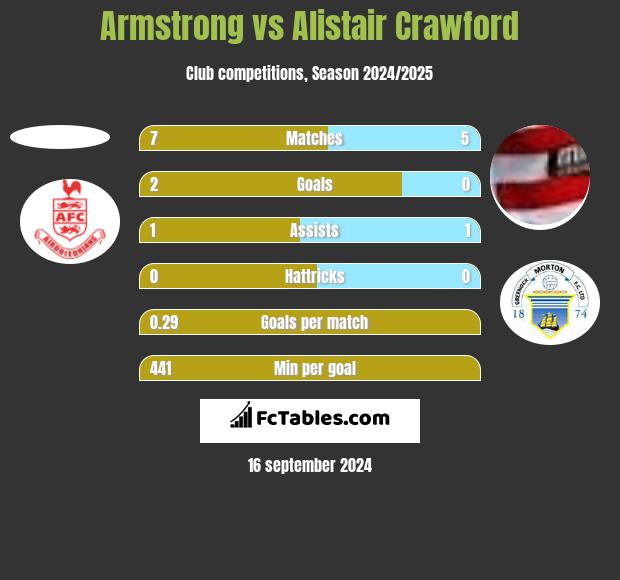 Armstrong vs Alistair Crawford h2h player stats